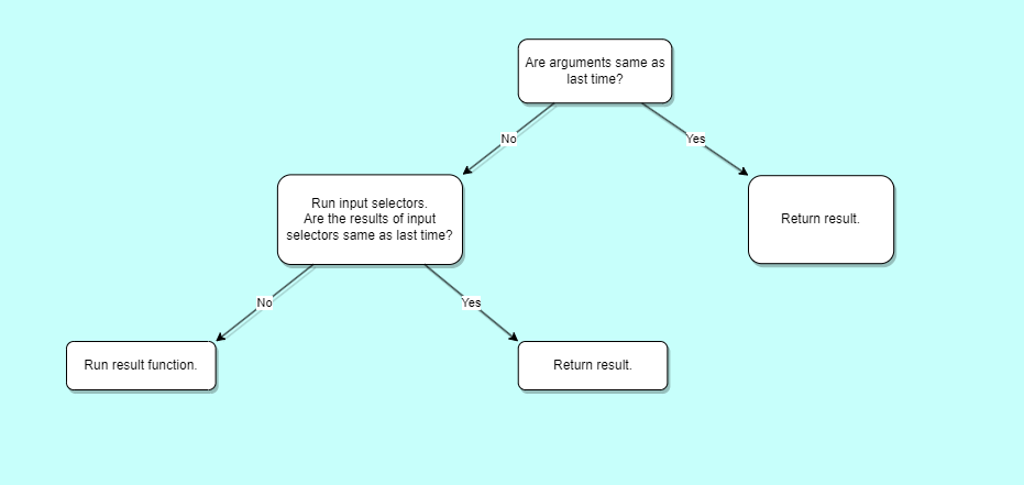 reselect-memoization