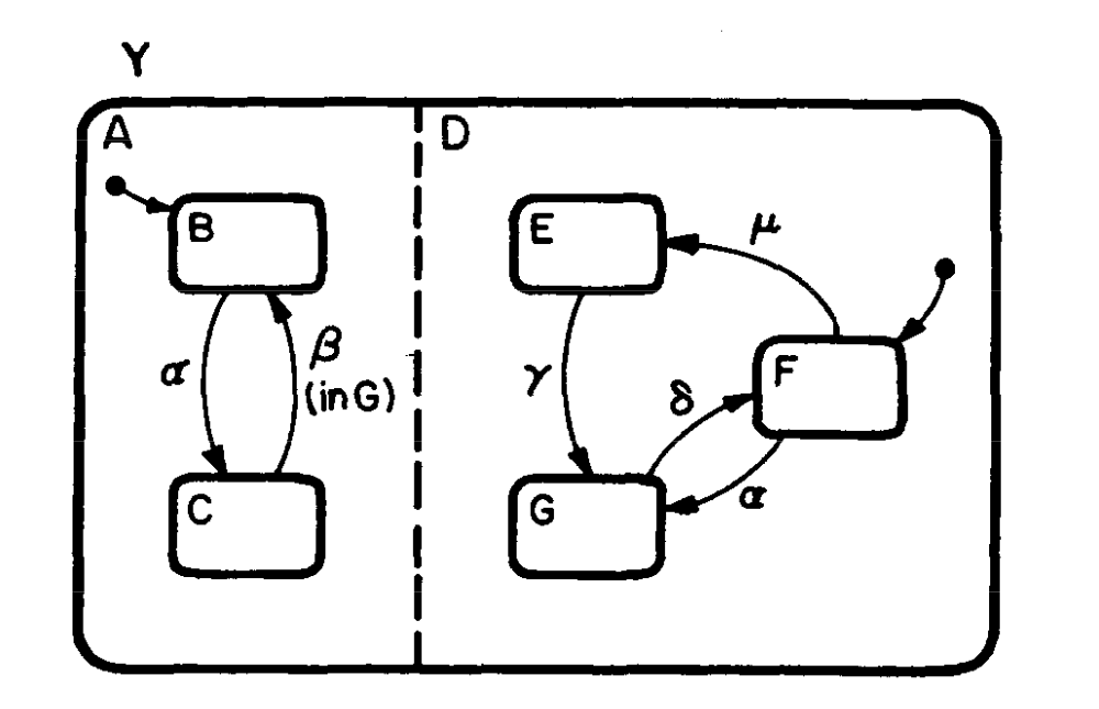 从 David Harel 的《Statecharts: A visual formalism for complex systems》中截取的并行状态示例。